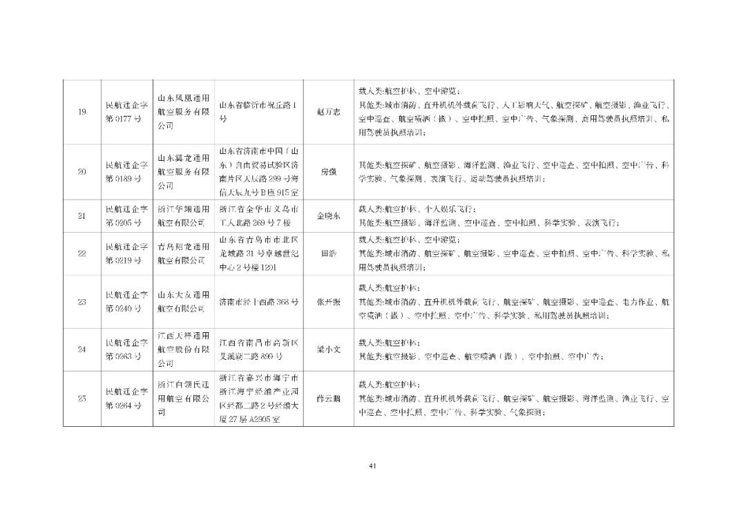 10月最新数据：801家通航公司！民航局发布全国通用航空企业经营许可信息（2025年10月）图45