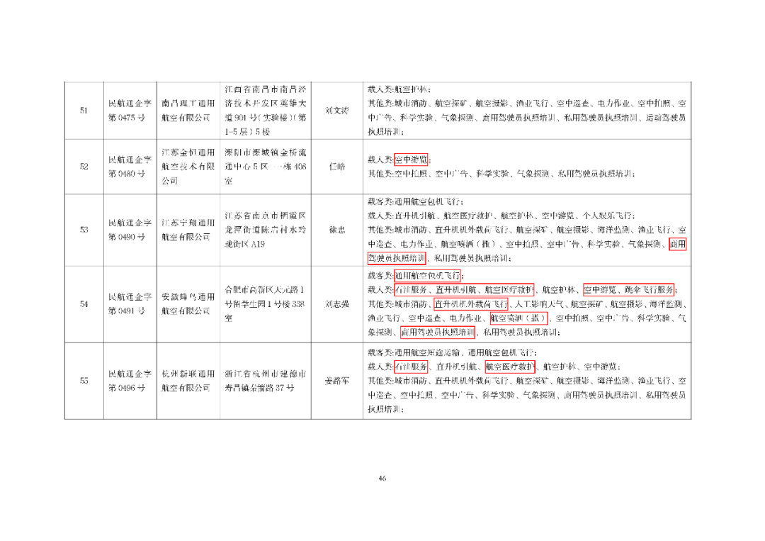 10月最新数据：801家通航公司！民航局发布全国通用航空企业经营许可信息（2025年10月）图50