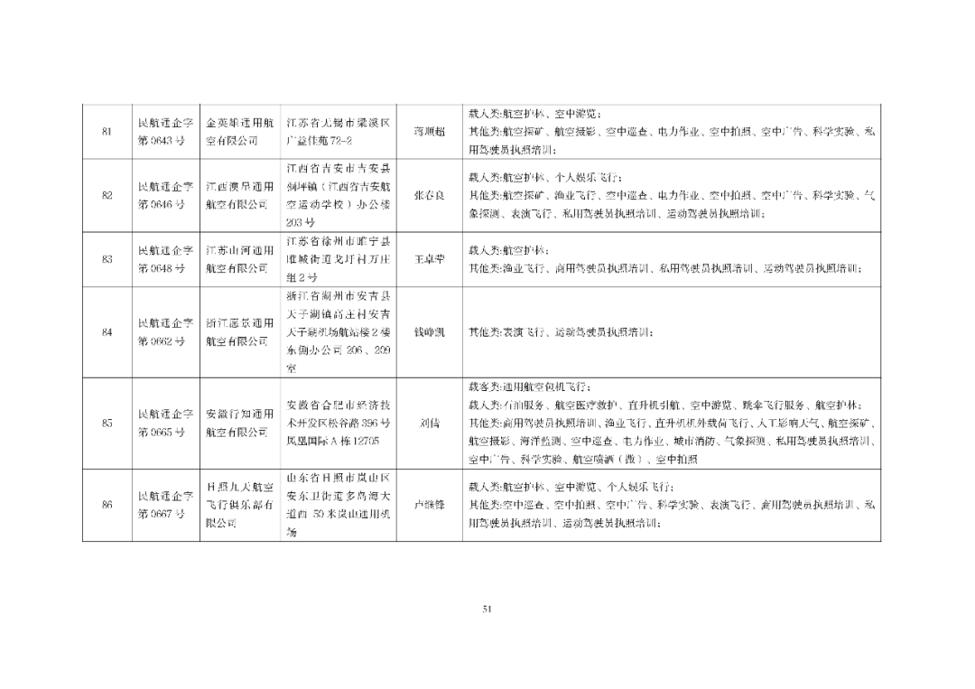 10月最新数据：801家通航公司！民航局发布全国通用航空企业经营许可信息（2025年10月）图55