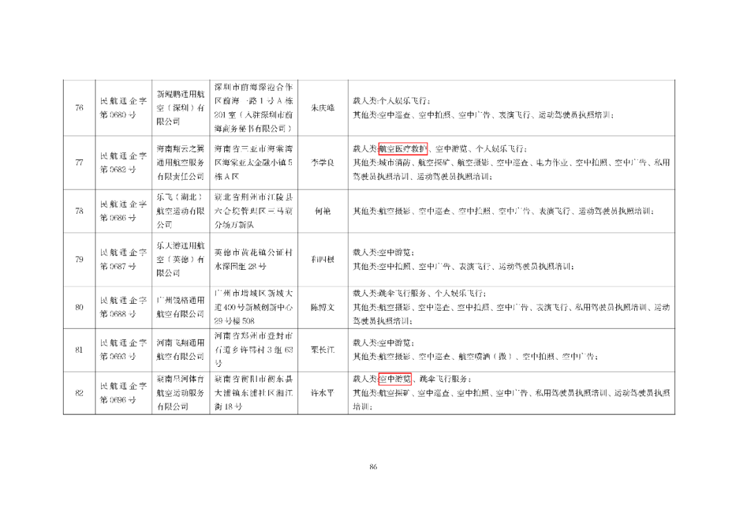 10月最新数据：801家通航公司！民航局发布全国通用航空企业经营许可信息（2025年10月）图90