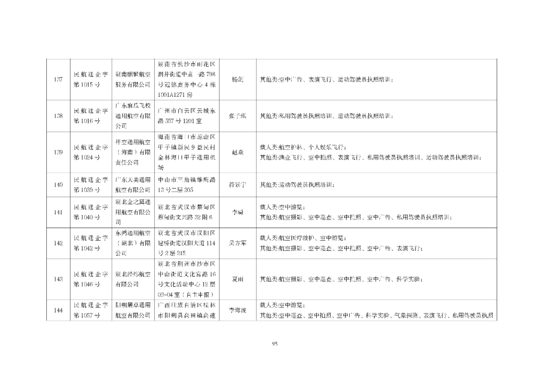 10月最新数据：801家通航公司！民航局发布全国通用航空企业经营许可信息（2025年10月）图99