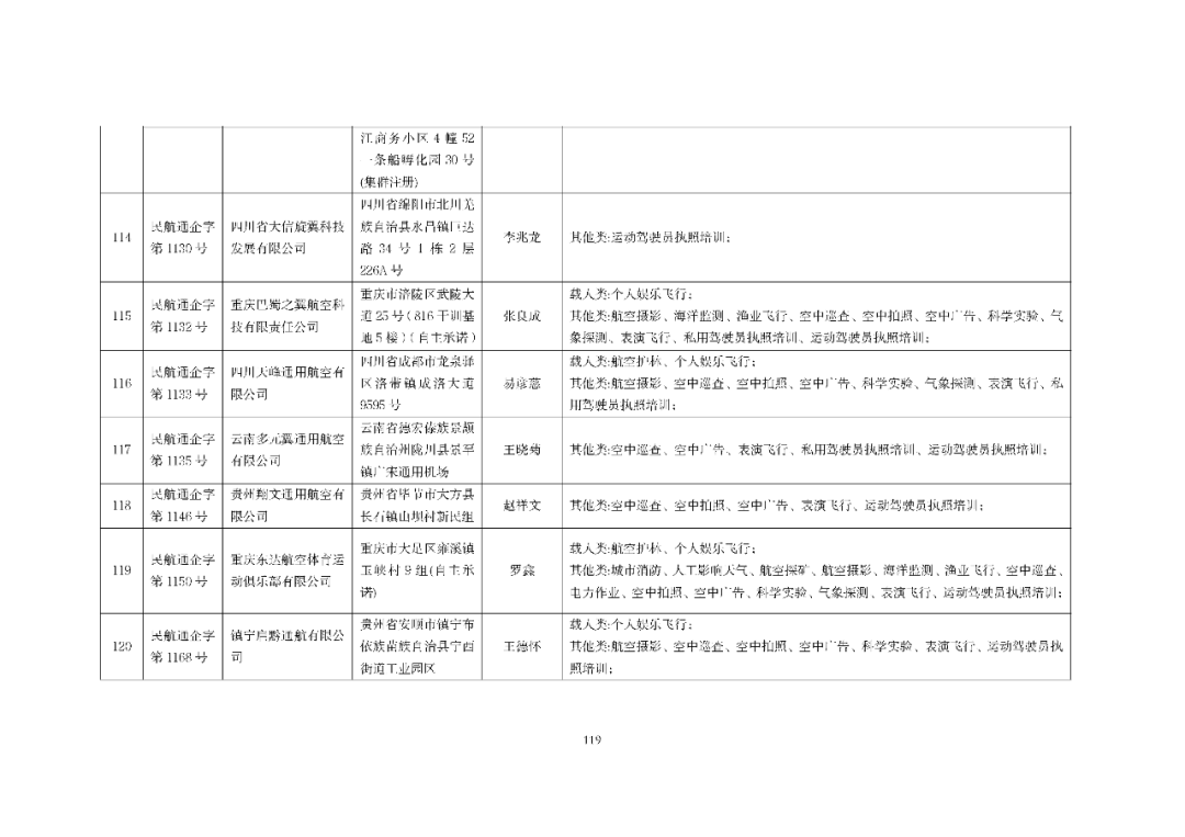 10月最新数据：801家通航公司！民航局发布全国通用航空企业经营许可信息（2025年10月）图123