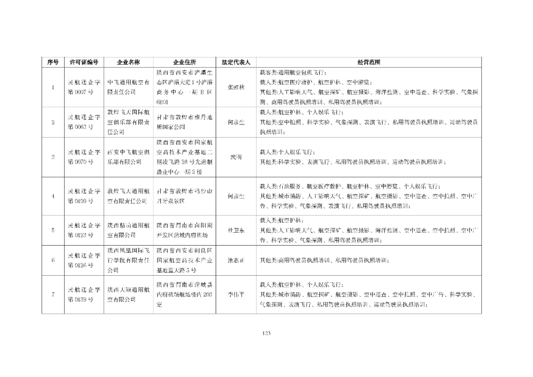 10月最新数据：801家通航公司！民航局发布全国通用航空企业经营许可信息（2025年10月）图127