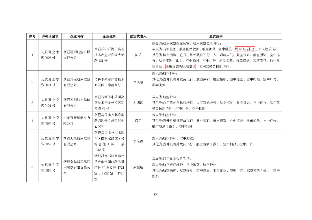 10月最新数据：801家通航公司！民航局发布全国通用航空企业经营许可信息（2025年10月）图134