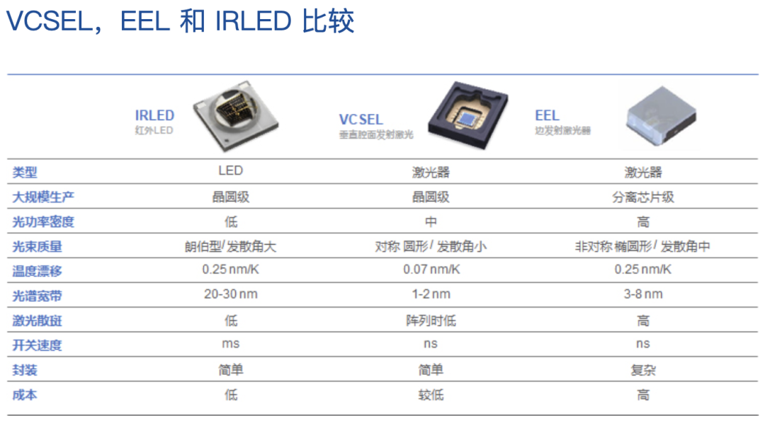 7 亿！老鹰半导体：刷新 VCSEL 融资记录！图4