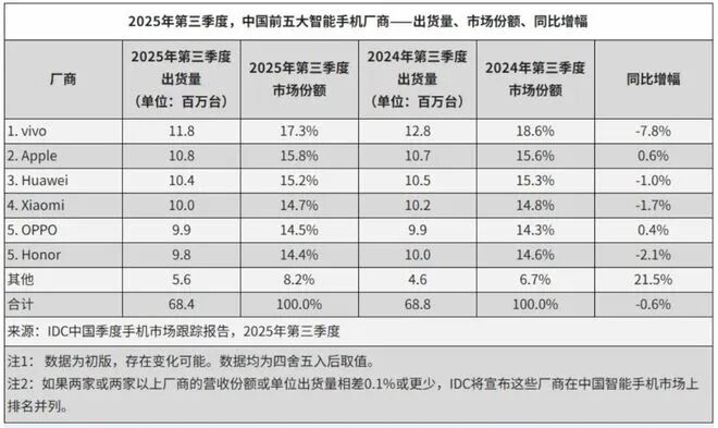 智能手机回暖，Vivo重回中国第一图8