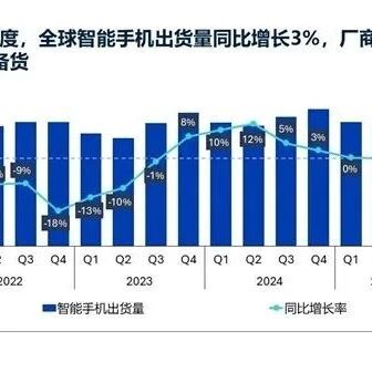 智能手机回暖，Vivo重回中国第一