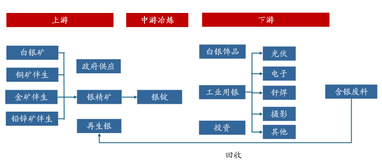 白银兼具金融工业属性，供需矛盾突出图1