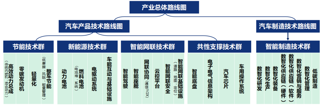 管用15年!面向2040 《节能与新能源汽车技术路线图3.0》正式发布!图4