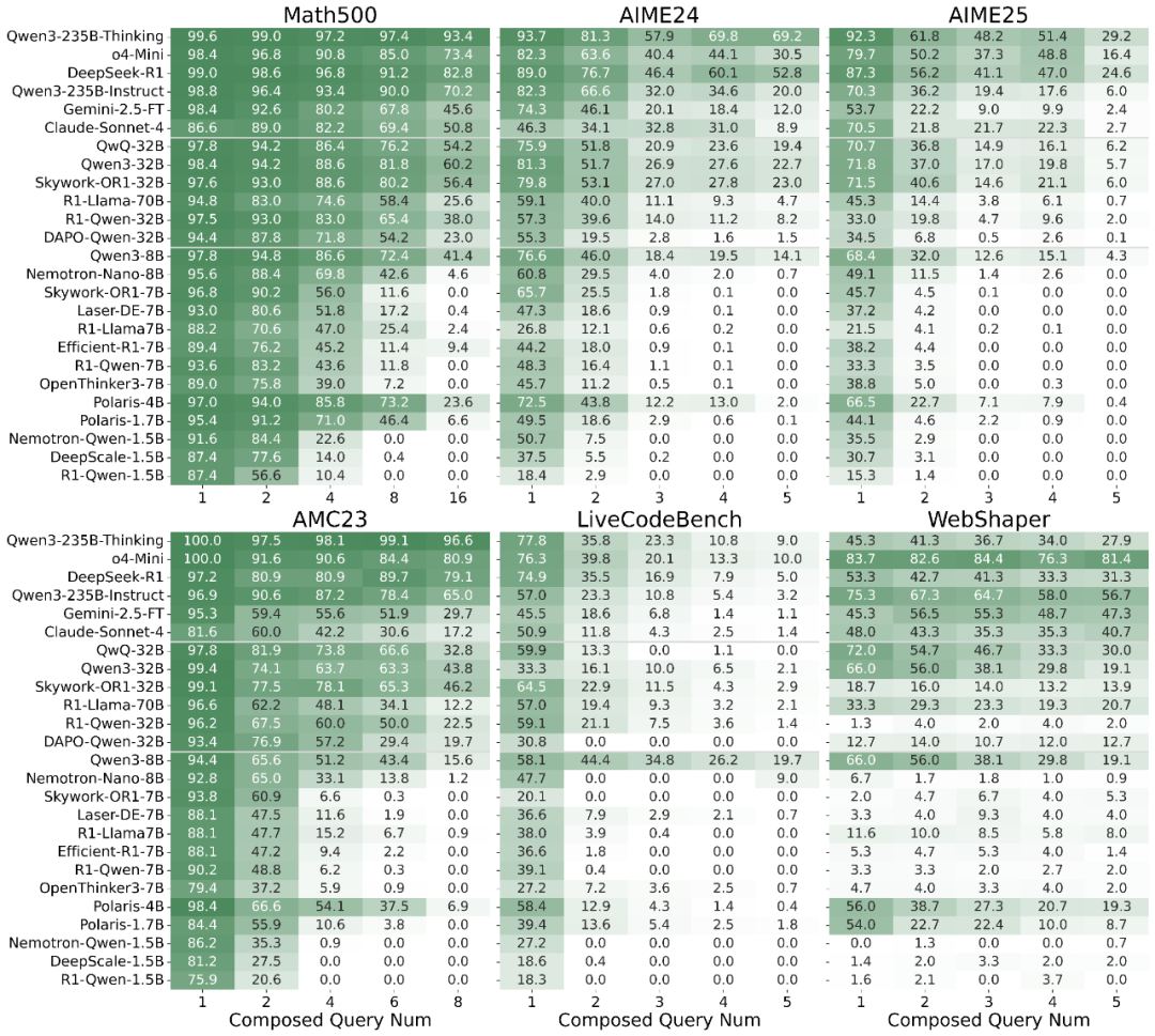 R-HORIZON:长程推理时代来临,复旦NLP&美团LongCat重磅发布LRMs能力边界探测新范式图6
