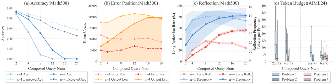 R-HORIZON:长程推理时代来临,复旦NLP&美团LongCat重磅发布LRMs能力边界探测新范式图12