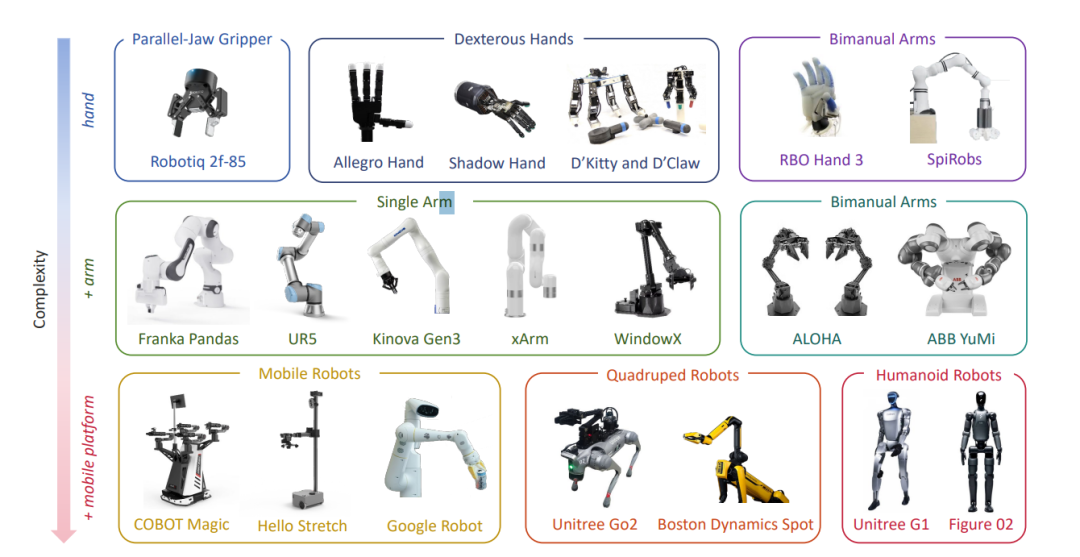 机器人操作硬件平台汇总(Hardware Platforms for Manipulation)图2