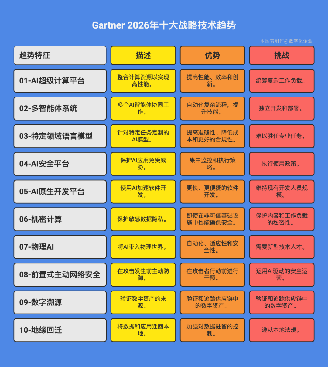 Gartner发布2026年十大战略技术趋势图4