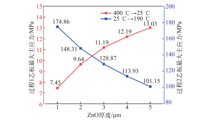 降低玻璃基板TGV应力难题的方法图4