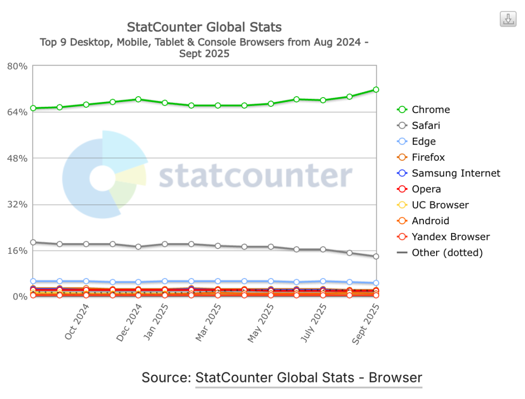 剑指谷歌Chrome，OpenAI掀起AI浏览器世纪之战图4