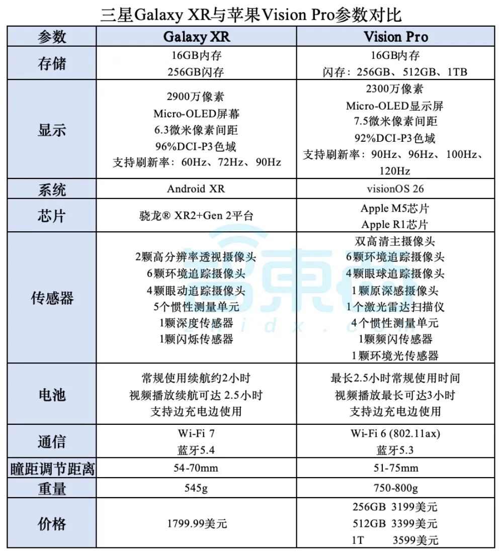 重磅！三星首款XR头显登场，一万三硬刚苹果Vision Pro，网友：替Meta圆梦了图4