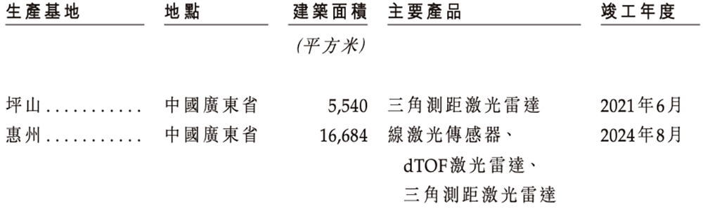 广东机器人芯片“小巨人”冲刺港交所，横扫扫地机器人市场，激光雷达干到全球第一图15