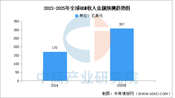 2025年中国HBM产业链图谱及投资布局分析图16