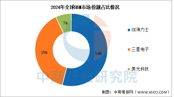 2025年中国HBM产业链图谱及投资布局分析图18