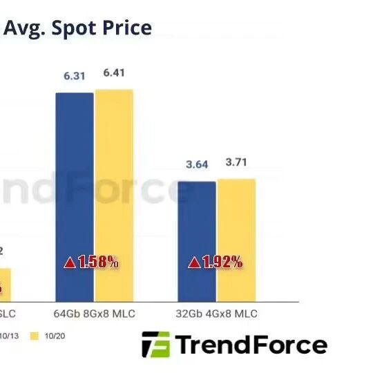 集邦咨询:10 月 15~21 日 DDR4 现货周涨幅约 10%,NAND 闪存最高涨 28%