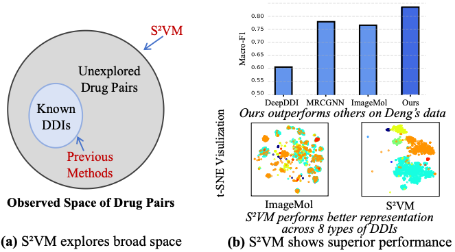 NeurIPS 2025 | 当分子拥有「视觉」:湖南大学提出S²VM,让AI读懂药物之间的化学默契图4