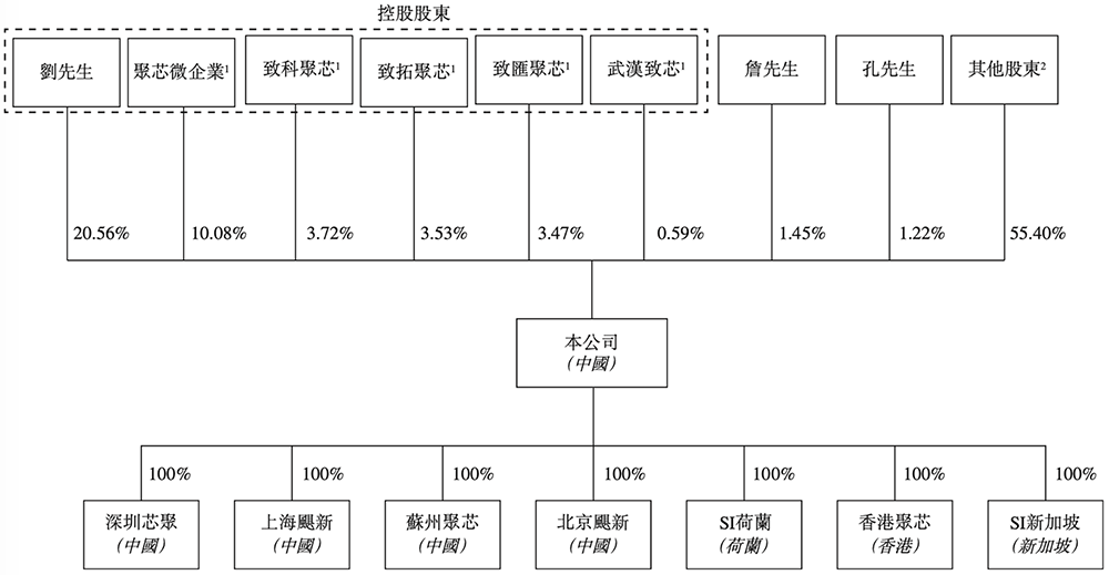 OPPO华为小米字节押注，湖北智能芯片公司冲刺港交所图25
