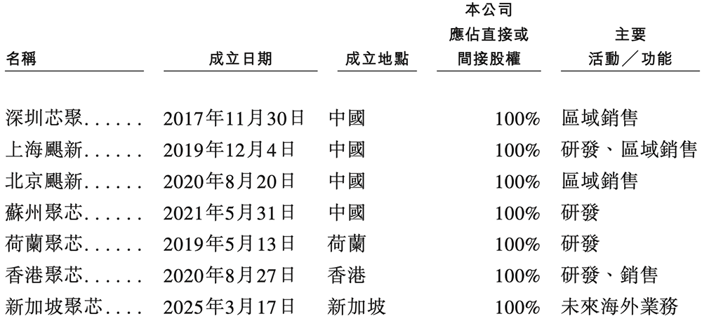 OPPO华为小米字节押注，湖北智能芯片公司冲刺港交所图28