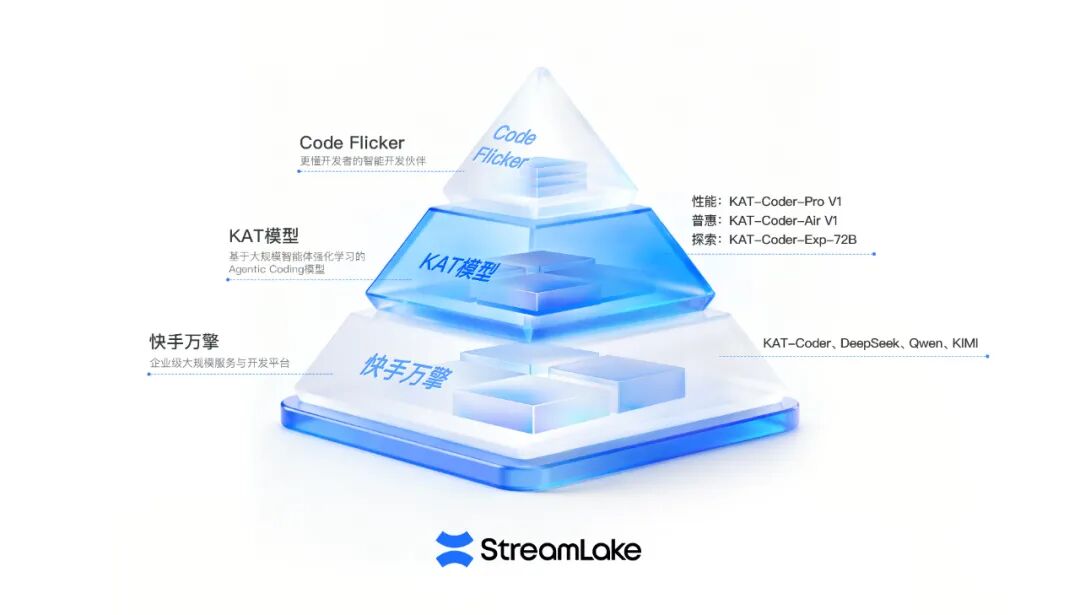 快手进军AI编程！“模型+工具+平台”一口气放三个大招图1