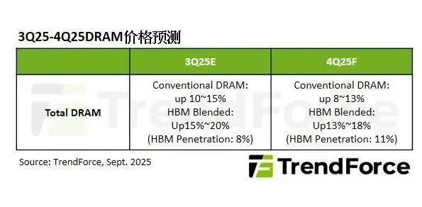 三星和SK海力士将内存价格上调30%图9