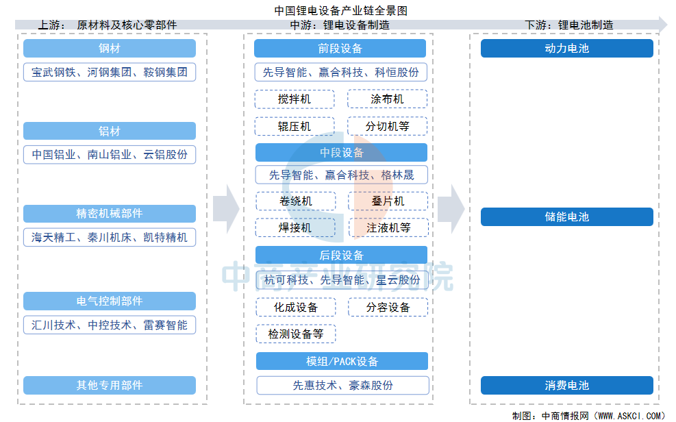 2025年中国锂电设备产业链图谱及投资布局分析图5