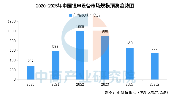 2025年中国锂电设备产业链图谱及投资布局分析图18