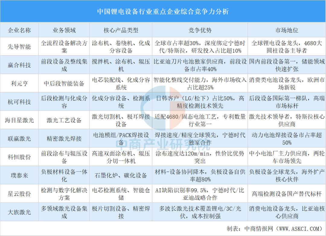 2025年中国锂电设备产业链图谱及投资布局分析图23