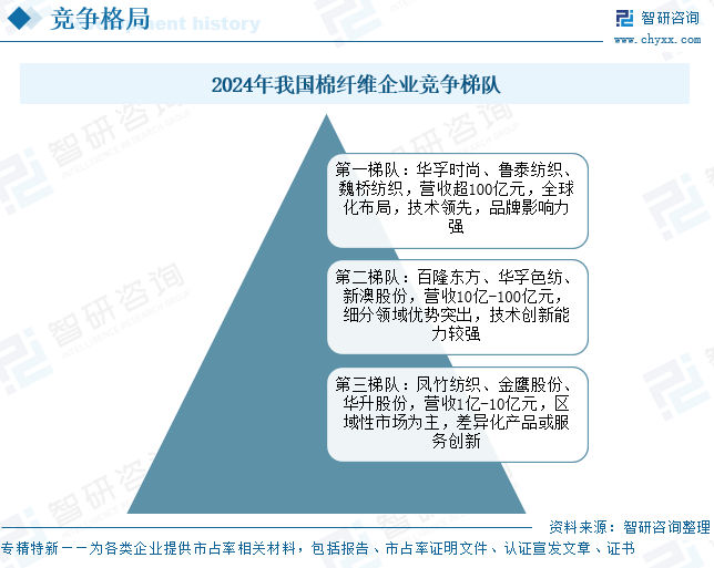 2025年中国棉纤维‌行业发展现状、竞争格局及趋势研判：政策技术双轮驱动，棉纤维行业加速向高端化转型[图]图13