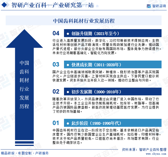 智研咨询发布:齿科耗材行业市场前景分析(附行业现状分析、政策分析、发展环境及未来趋势预测)图4