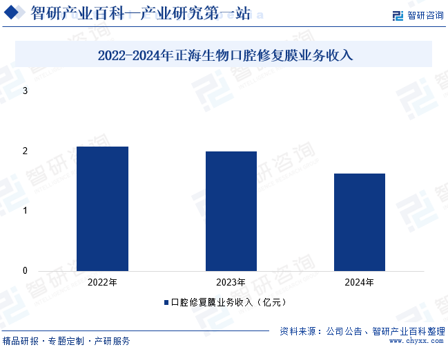 智研咨询发布:齿科耗材行业市场前景分析(附行业现状分析、政策分析、发展环境及未来趋势预测)图8