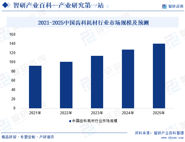 智研咨询发布:齿科耗材行业市场前景分析(附行业现状分析、政策分析、发展环境及未来趋势预测)图10