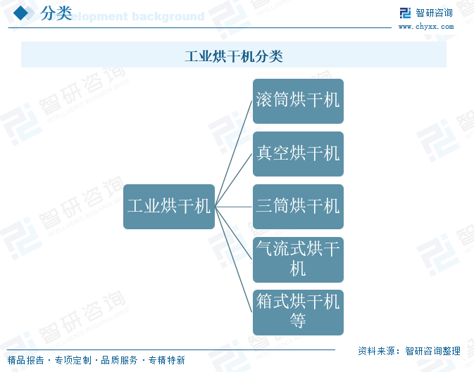 2025年中国工业烘干机行业市场规模、竞争格局及趋势分析：工业化进程加速，行业市场规模增长至600亿元以上[图]图3