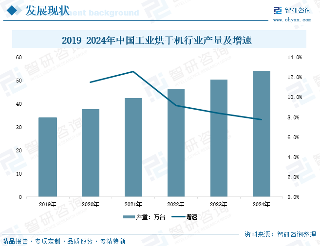 2025年中国工业烘干机行业市场规模、竞争格局及趋势分析：工业化进程加速，行业市场规模增长至600亿元以上[图]图8