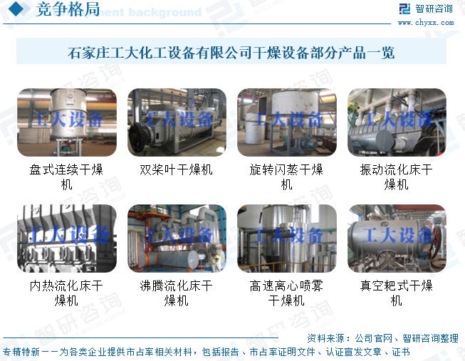 2025年中国工业烘干机行业市场规模、竞争格局及趋势分析：工业化进程加速，行业市场规模增长至600亿元以上[图]图12