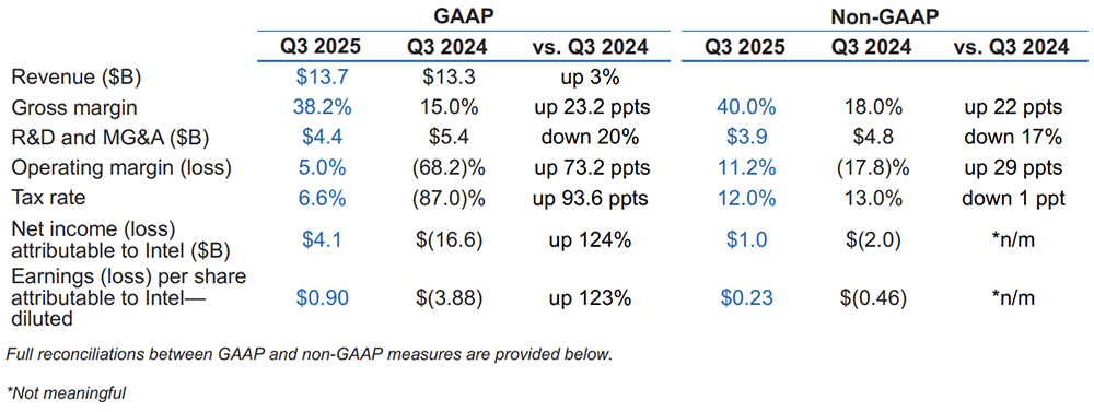 英特尔打破连续亏损！华人CEO扭转局势图2
