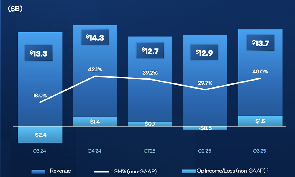 英特尔打破连续亏损！华人CEO扭转局势图6