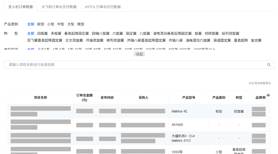 2025年Q3无人机订单盘点!总金额突破11.2亿元,采购无人机数量超过3200架——点击获取订单详情图2