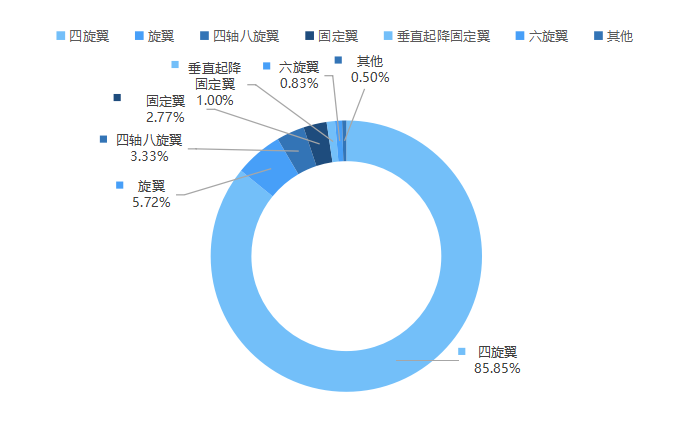 2025年Q3无人机订单盘点!总金额突破11.2亿元,采购无人机数量超过3200架——点击获取订单详情图9