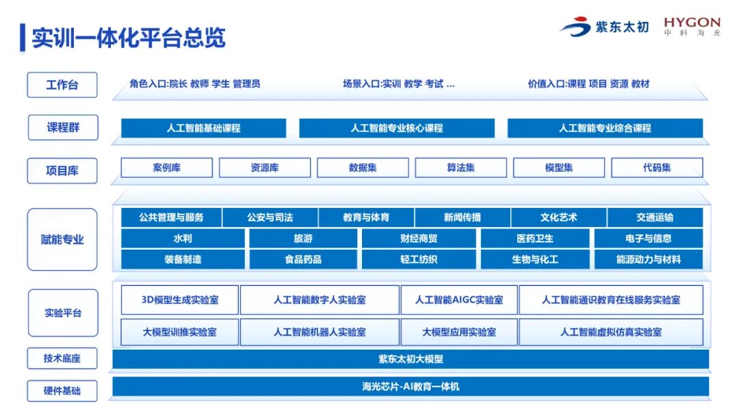 AI科研走进课堂，海光信息×紫东太初共建「人工智能实训基地」图3