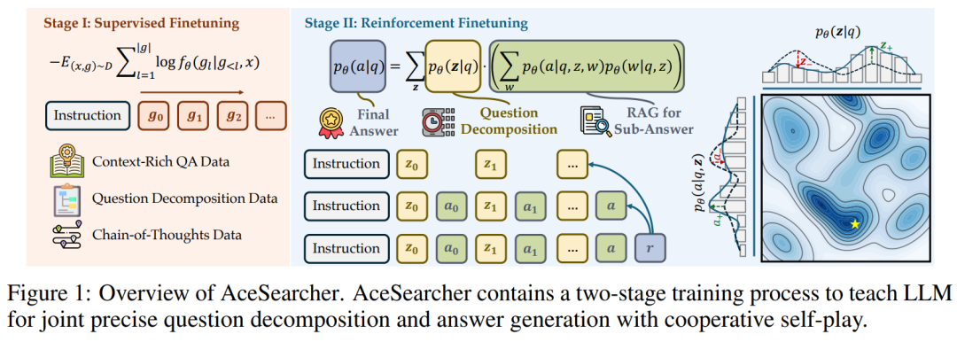 NeurIPS 2025 Spotlight | 让检索、推理真正「合体」的小而强模型,AceSearcher来了图13