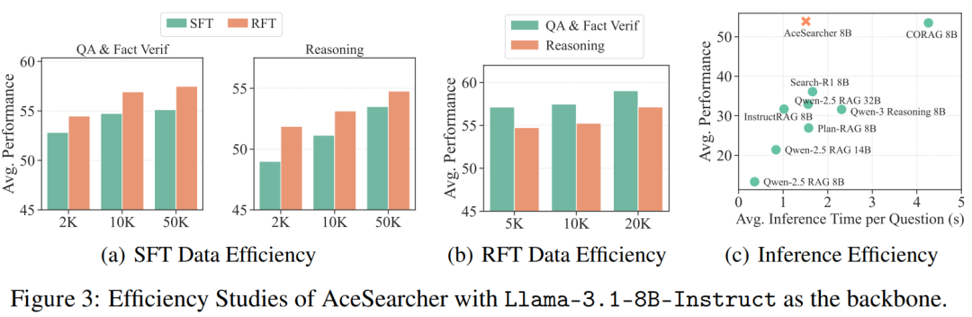 NeurIPS 2025 Spotlight | 让检索、推理真正「合体」的小而强模型,AceSearcher来了图25