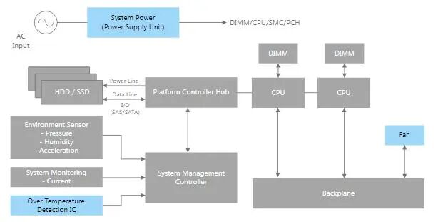 芝芯方案|要破解服务器设计难题?先得玩转低功耗小型化图3