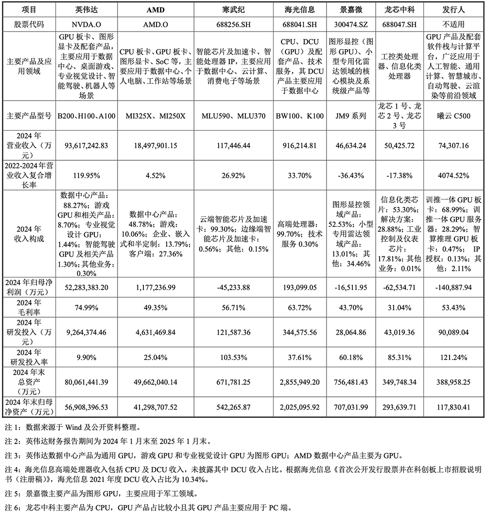 刚刚，上海GPU龙头过会！半年收入大涨437%图9