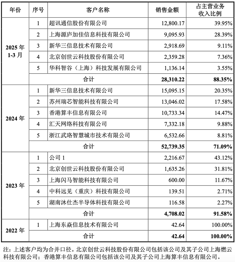 刚刚，上海GPU龙头过会！半年收入大涨437%图17