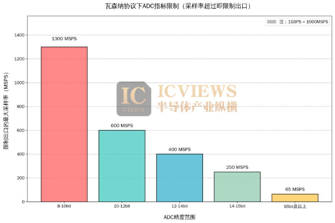 国产高精度、高速率ADC芯片,正在崛起图4